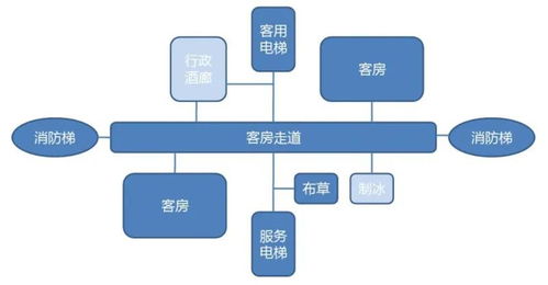 酒店設計功能規劃、動線布局與餐飲管理 一體化解決方案
